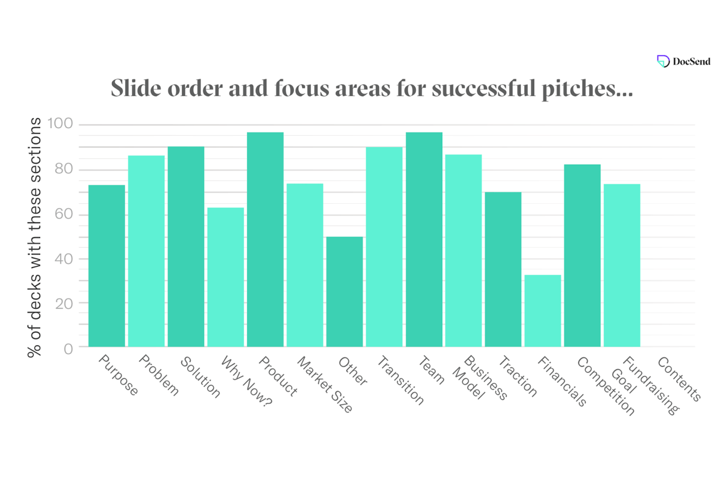 Bar graph showing slide order and focus areas for successful pitches.