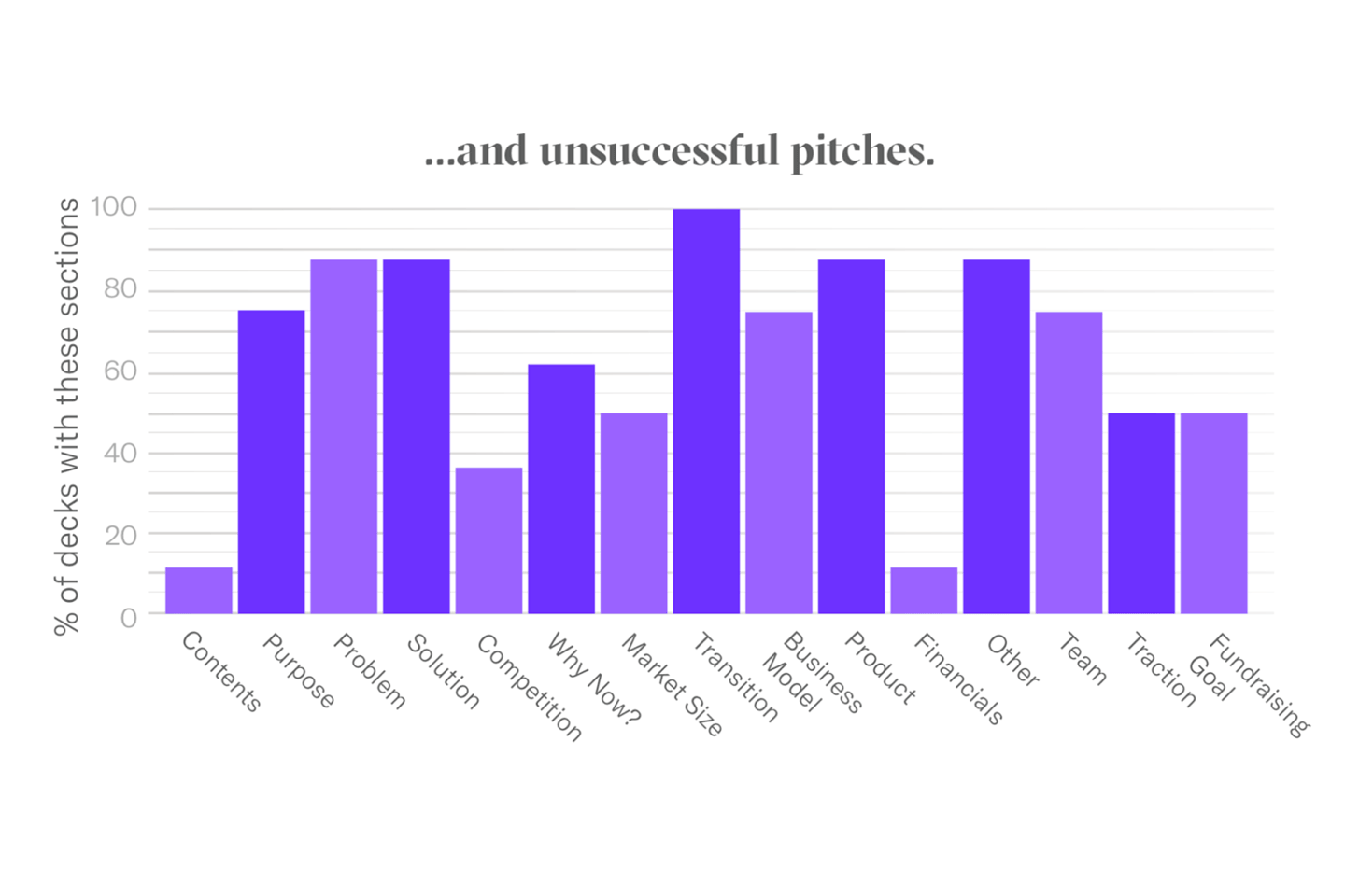 Bar graph showing slide order and focus areas for unsuccessful pitches.