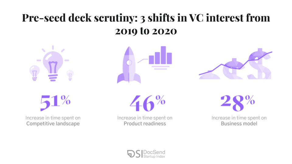 Illustration of shifts in VC interest from 2019 to 2020: 51% increase in time spent on competitive landscape, 46% increase in time spent on product readiness, and 28% increase in time spent on business model"