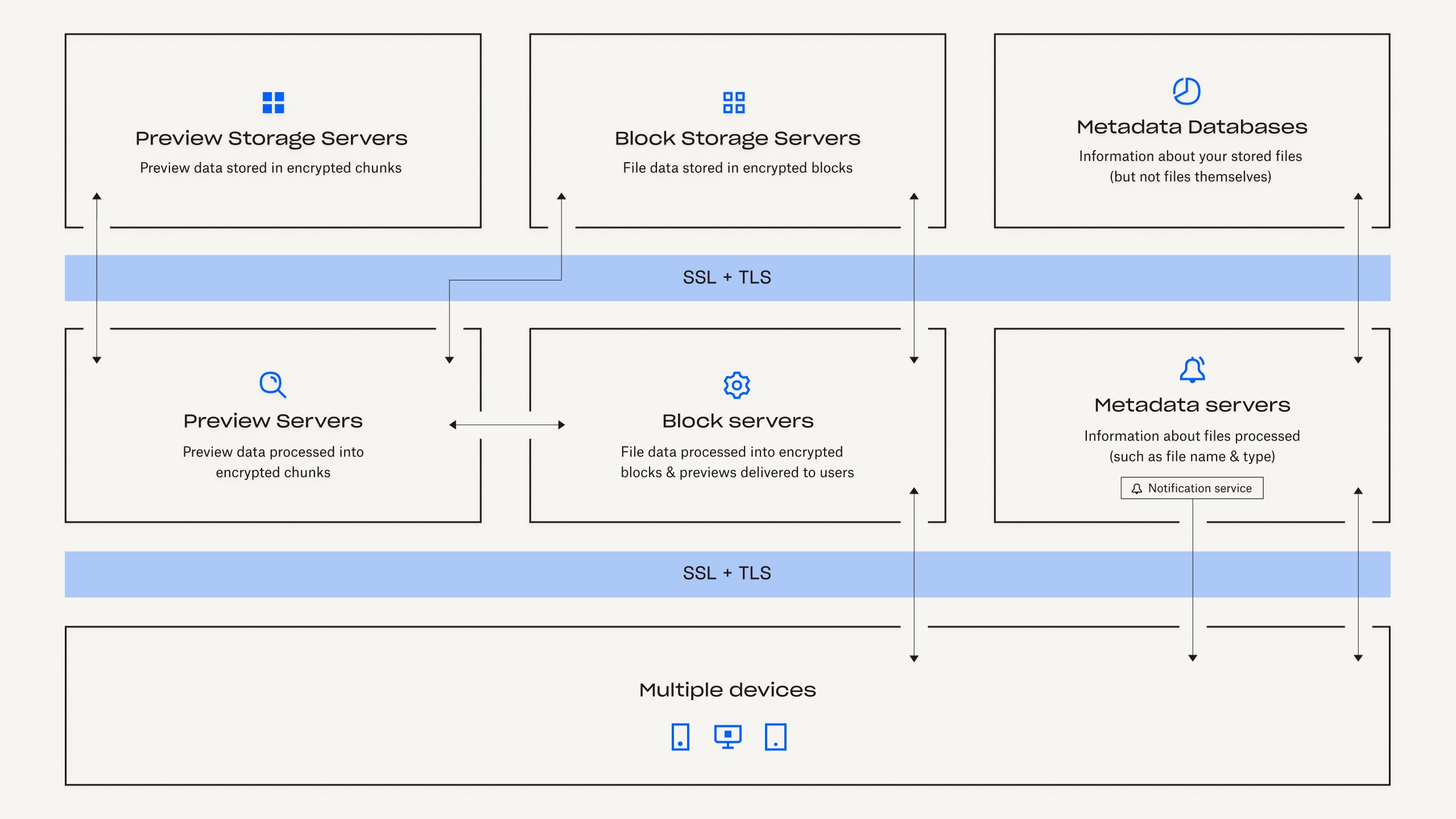 Dropbox distributed file infrastructure
