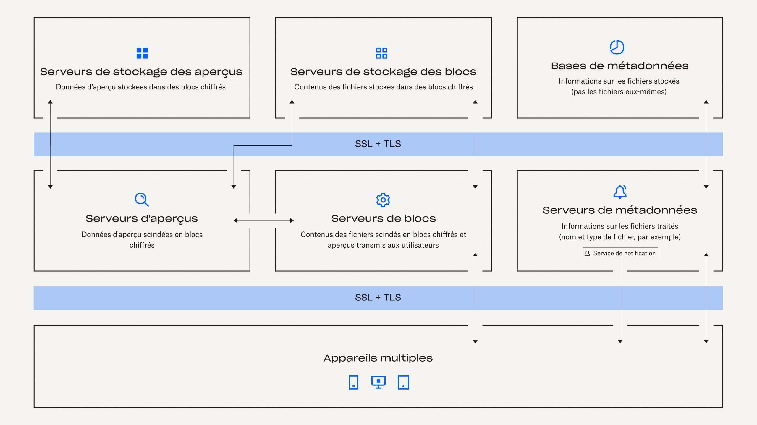 Infrastructure de fichiers distribuée de Dropbox