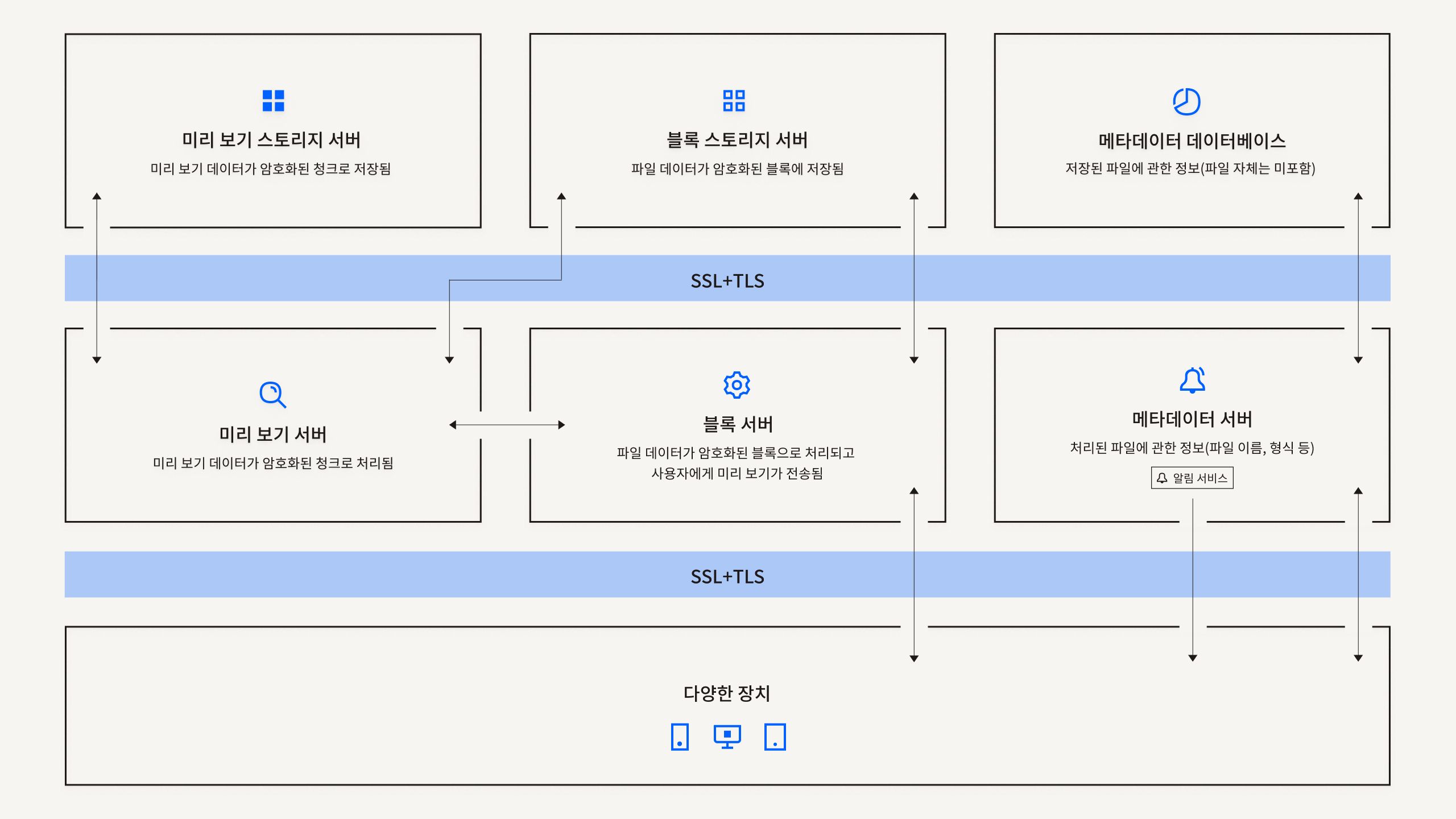 Dropbox 분산형 파일 인프라스트럭처