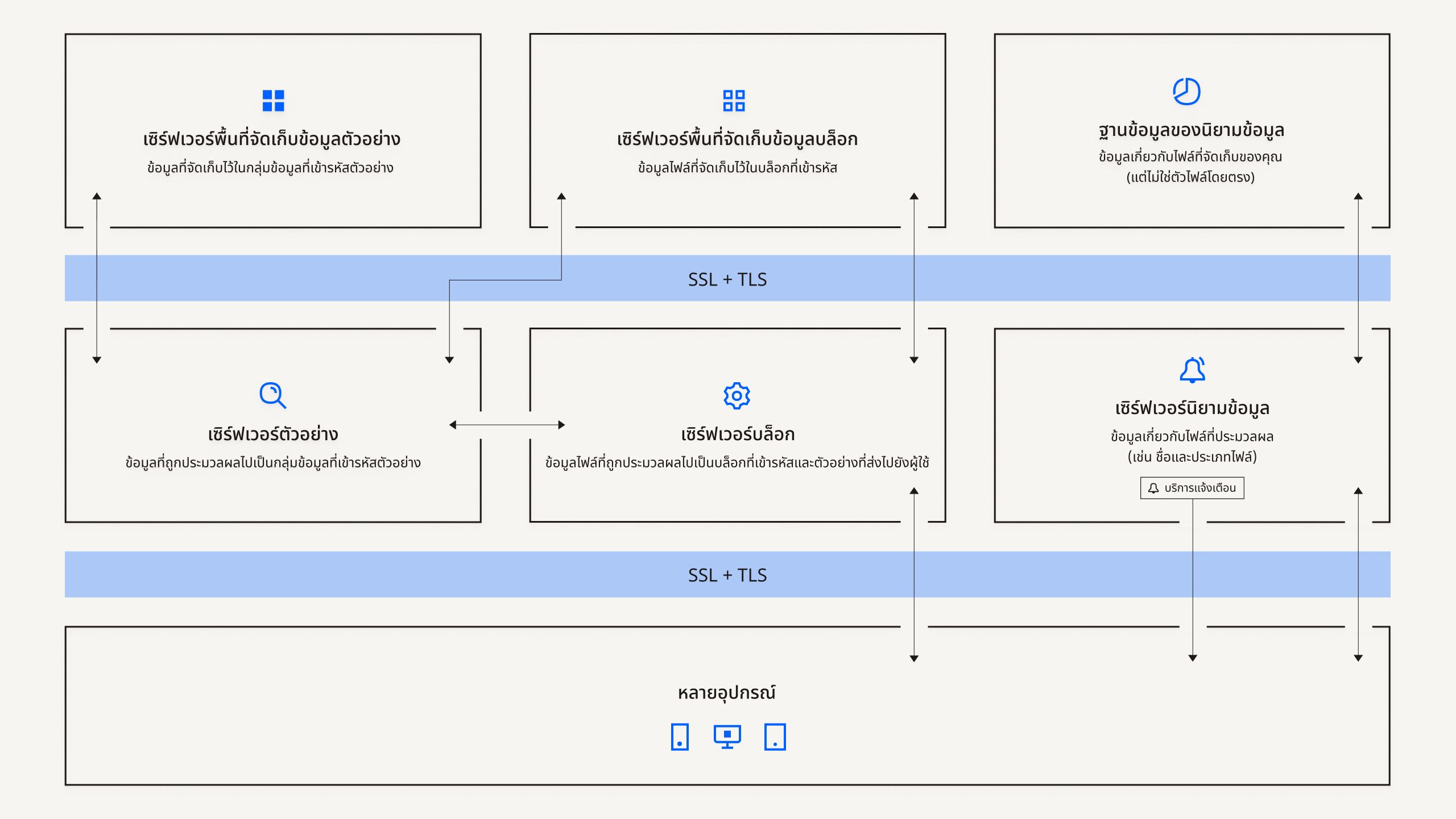 โครงสร้างพื้นฐานของไฟล์แบบกระจายของ Dropbox