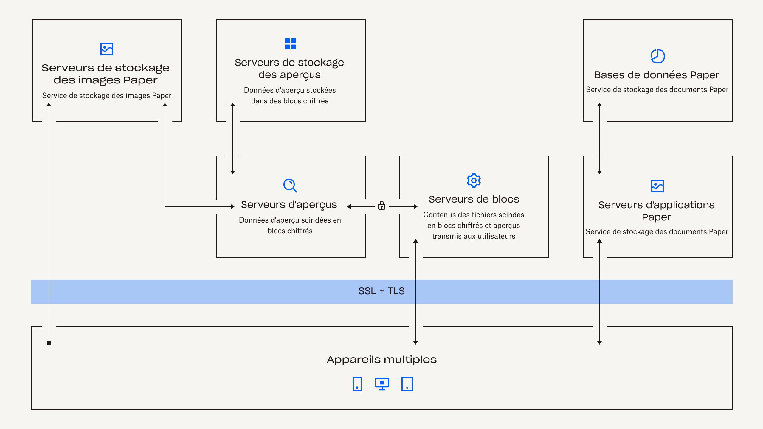 Infrastructure de fichiers distribuée de Dropbox Paper