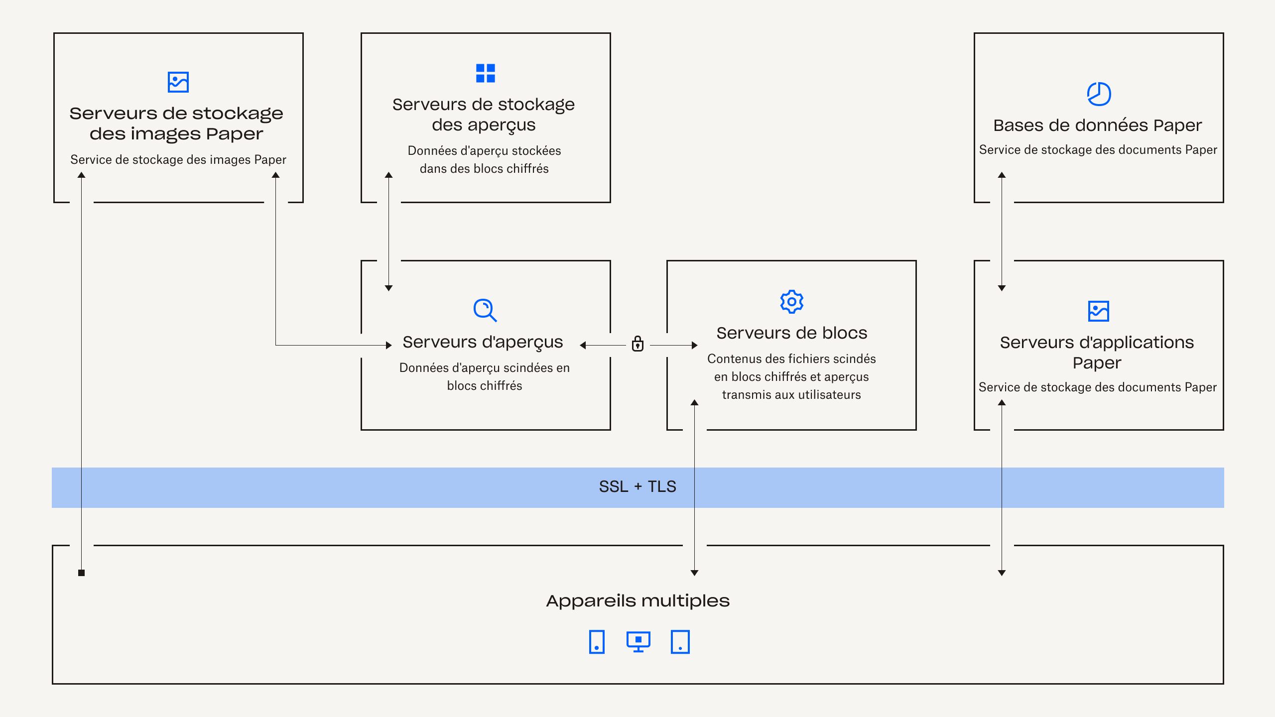 Infrastructure de fichiers distribuée de Dropbox Paper