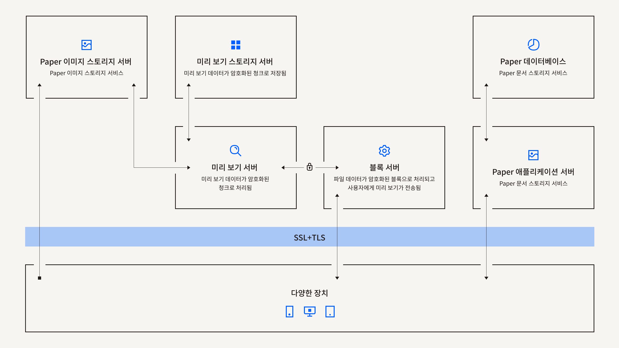 Dropbox Paper 분산형 파일 인프라스트럭처