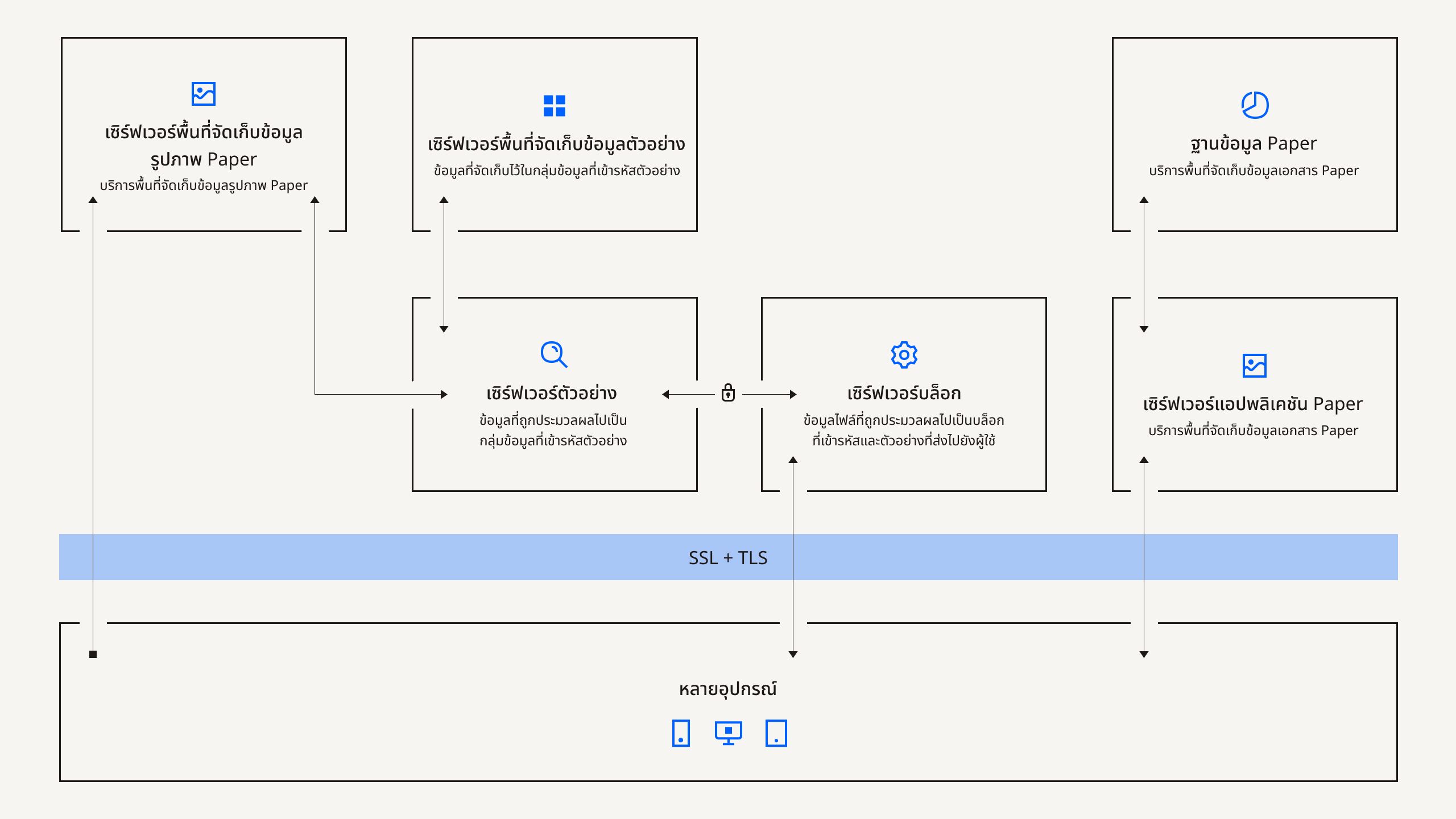 โครงสร้างพื้นฐานของไฟล์แบบกระจายของ Dropbox Paper