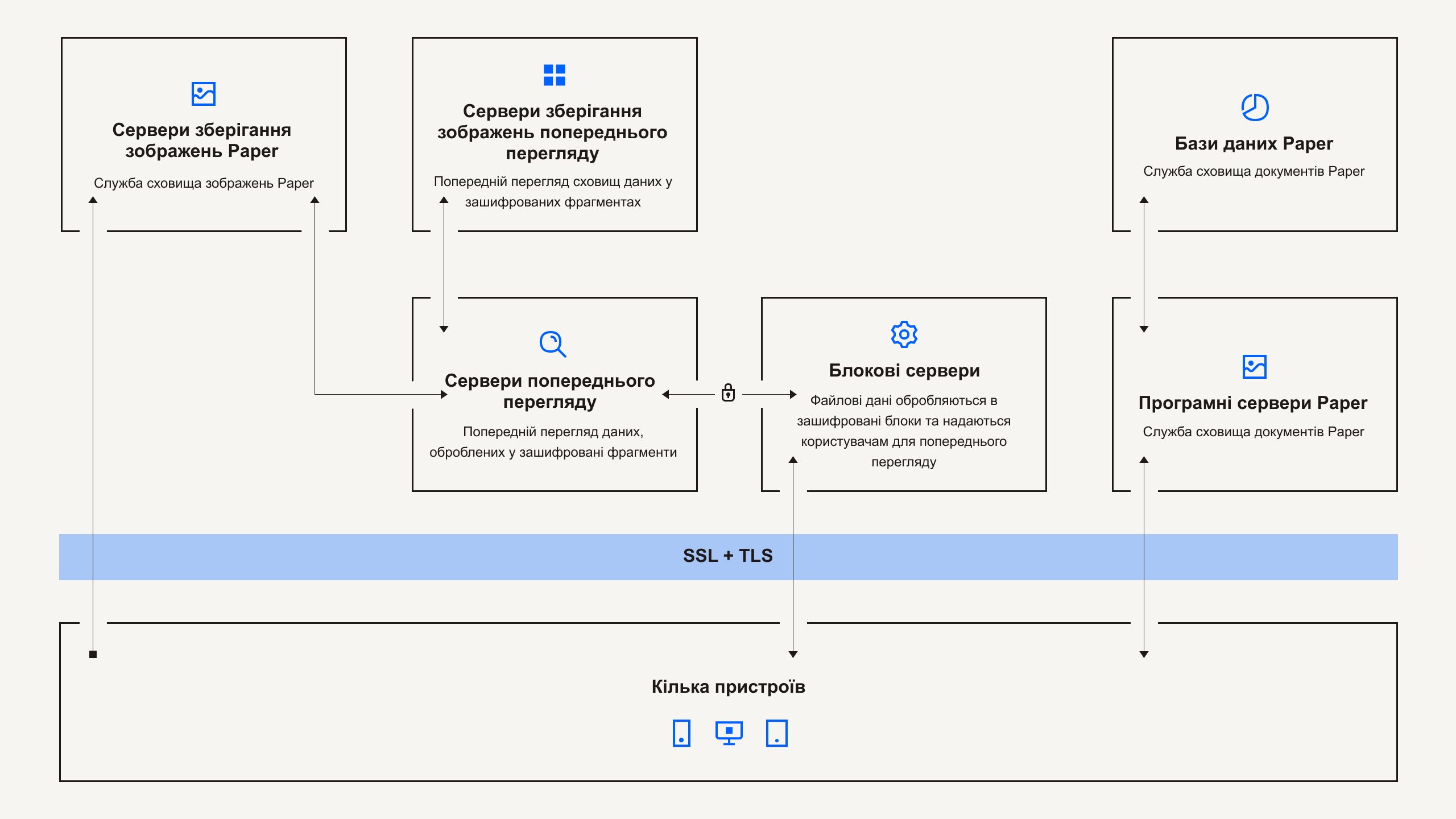 Розподілена файлова інфраструктура Dropbox Paper