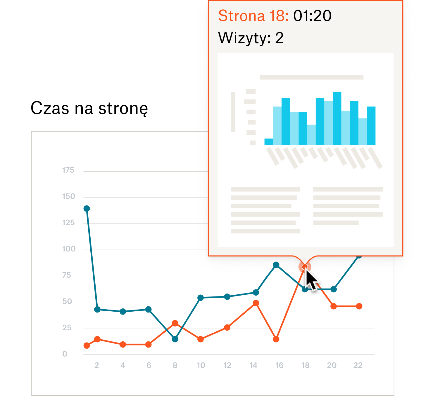 Wykres liniowy z nałożonym na jeden punkt danych wykresem słupkowym, który zapewnia bardziej szczegółowe informacje o tym punkcie danych