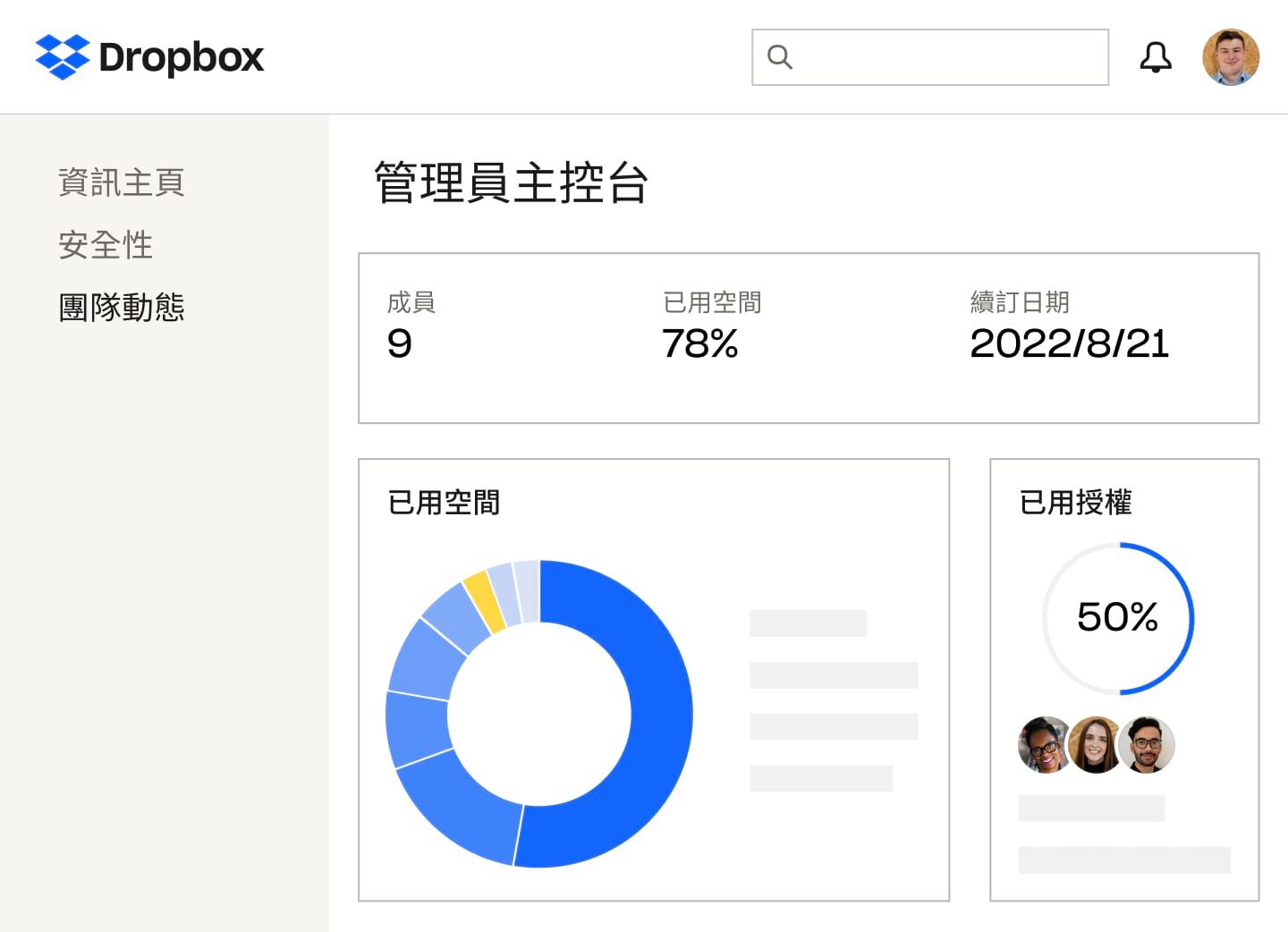 Dropbox 管理員主控台顯示成員數量、儲存空間百分比及使用的授權、訂購方案續訂日期，以及使用空間的藍黃色圓餅圖