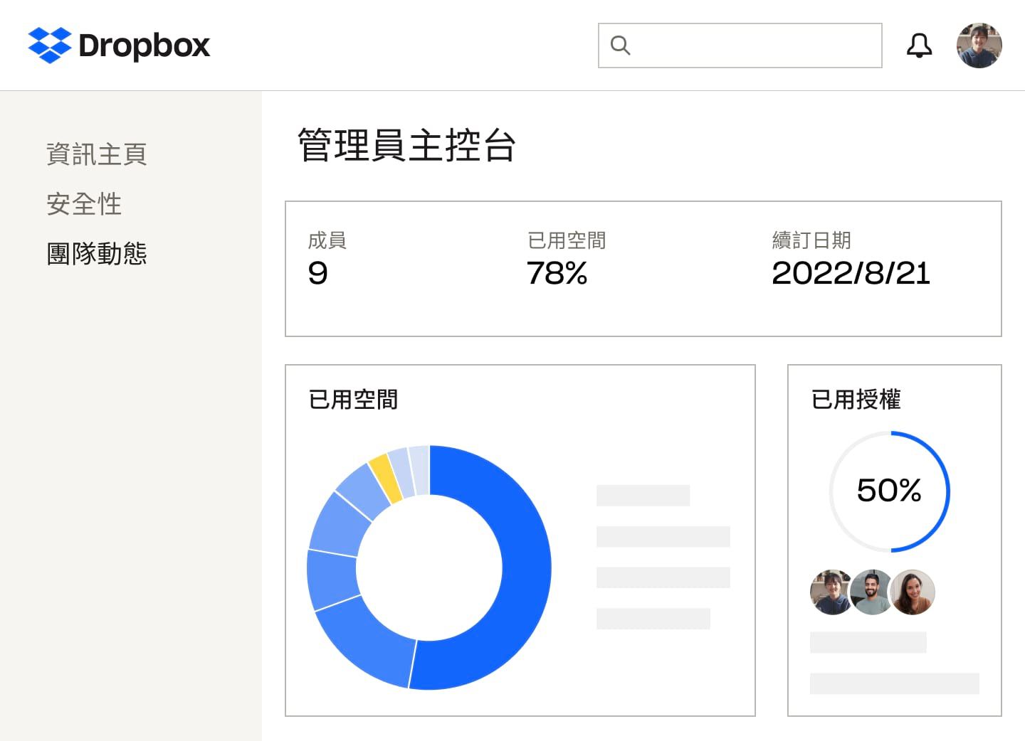 Dropbox 管理員主控台顯示成員數量、儲存空間百分比及使用的授權、訂購方案續訂日期，以及使用空間的藍黃色圓餅圖
