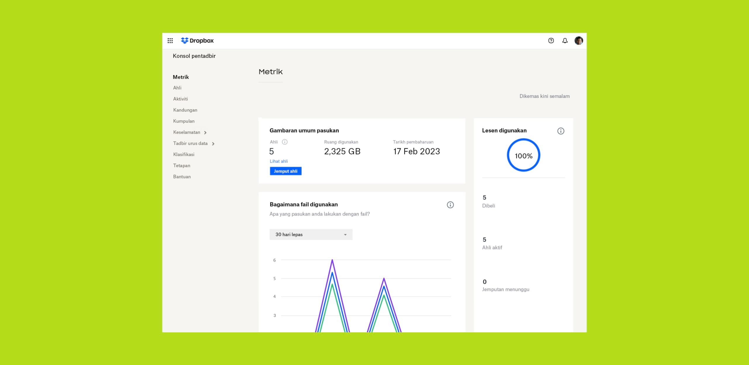 Konsol pentadbir Dropbox yang merangkumi bilangan pengguna dalam pasukan, ruang yang digunakan, tarikh pembaharuan akaun, peratusan lesen yang digunakan serta graf garis biru dan ungu yang menggambarkan penggunaan fail