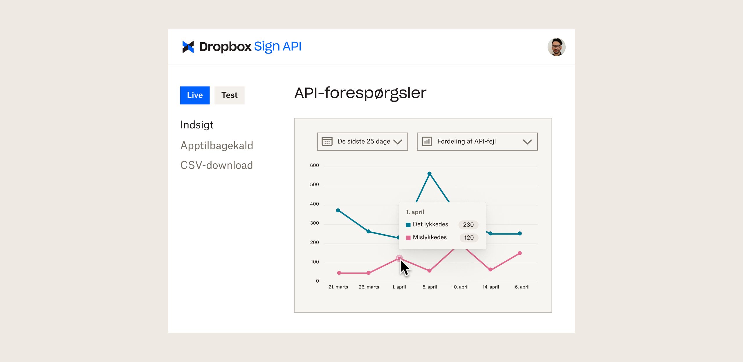 Dropbox Sign API-dashboard med grafer, der viser API-anmodninger over tid
