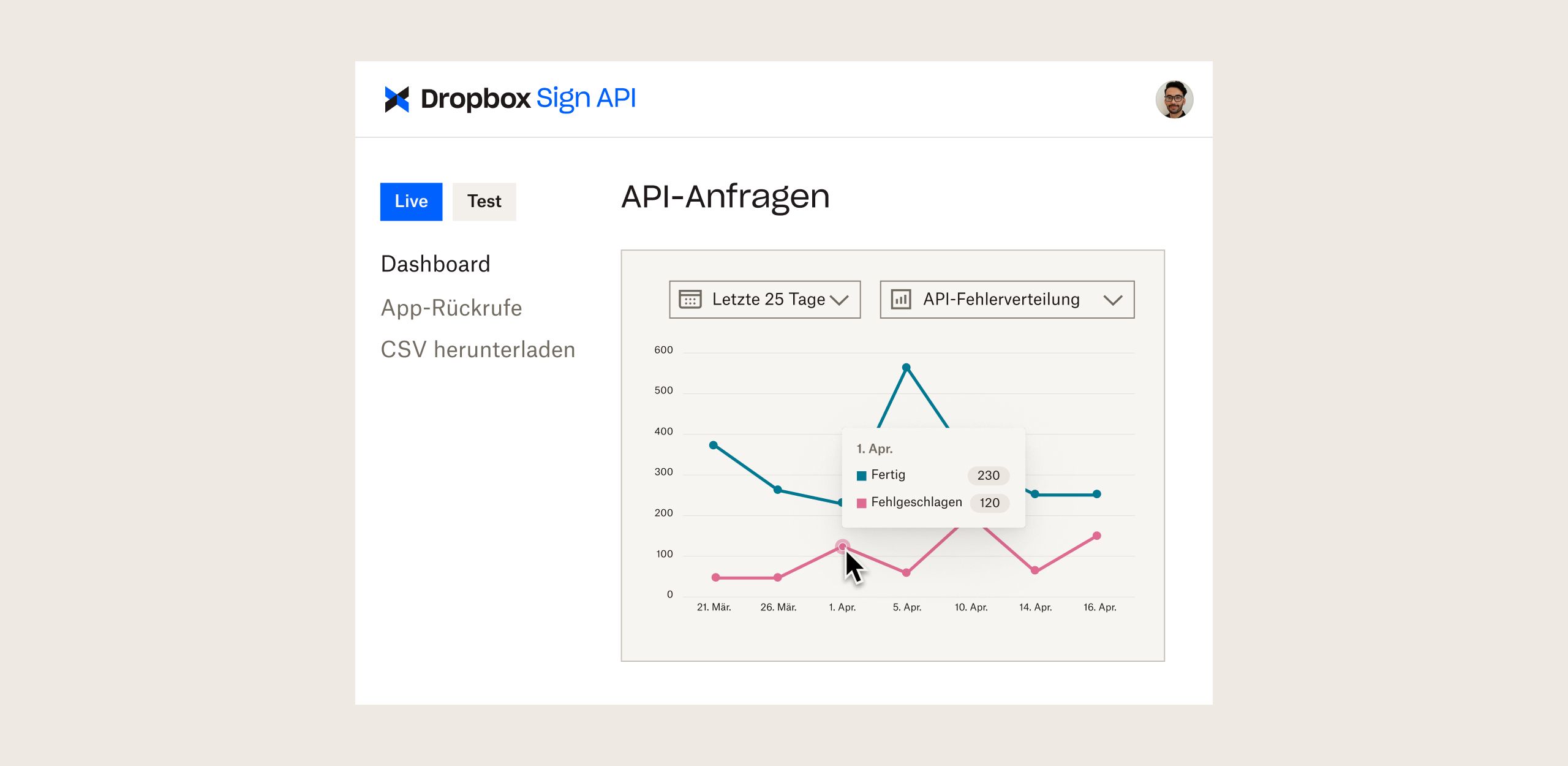 Dropbox Sign API-Dashboard mit Grafiken, die im Laufe der Zeit erfolgte API-Anfragen darstellen
