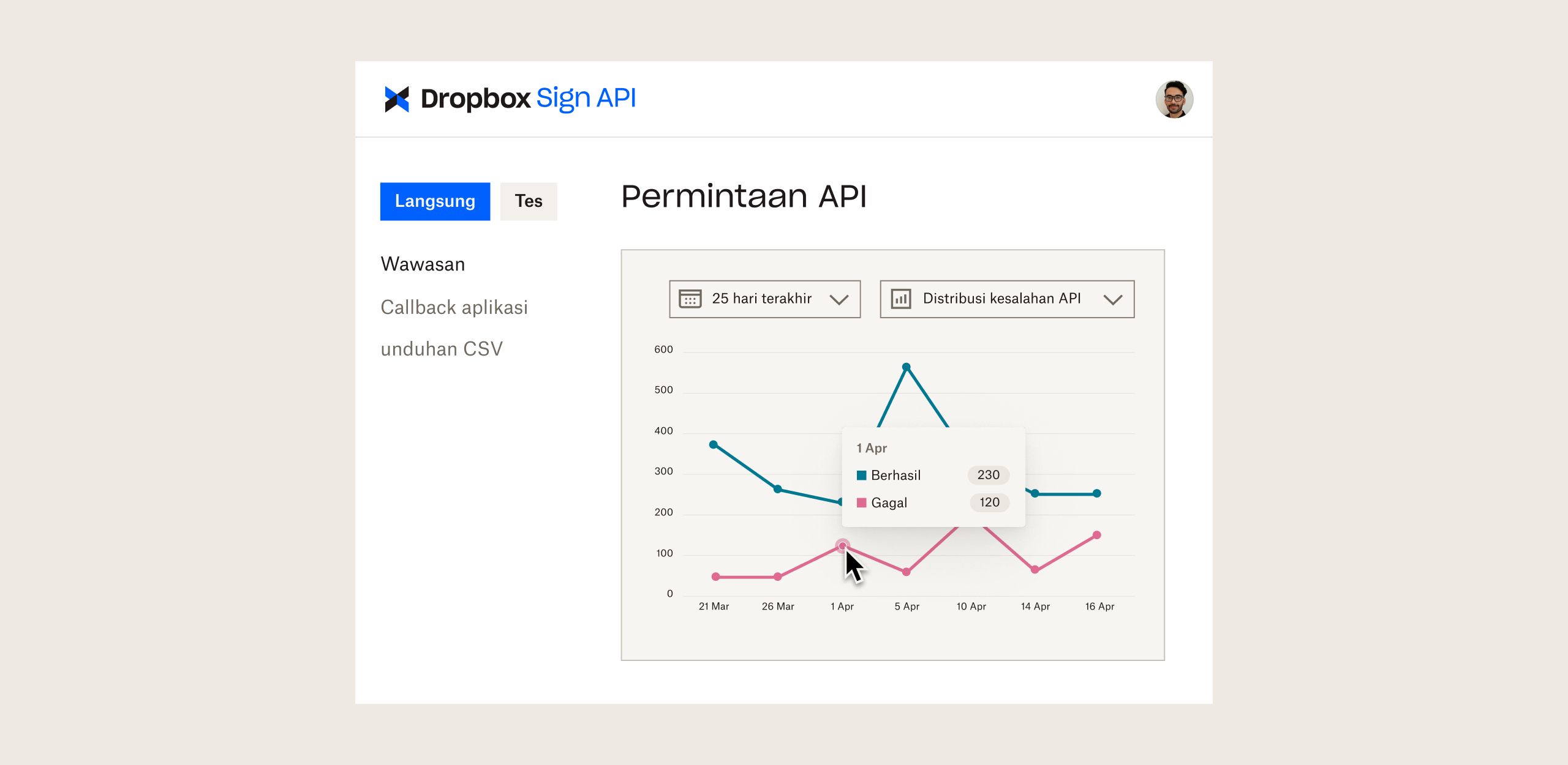 Dasbor Dropbox Sign API dengan grafik yang menunjukkan permintaan API dari waktu ke waktu