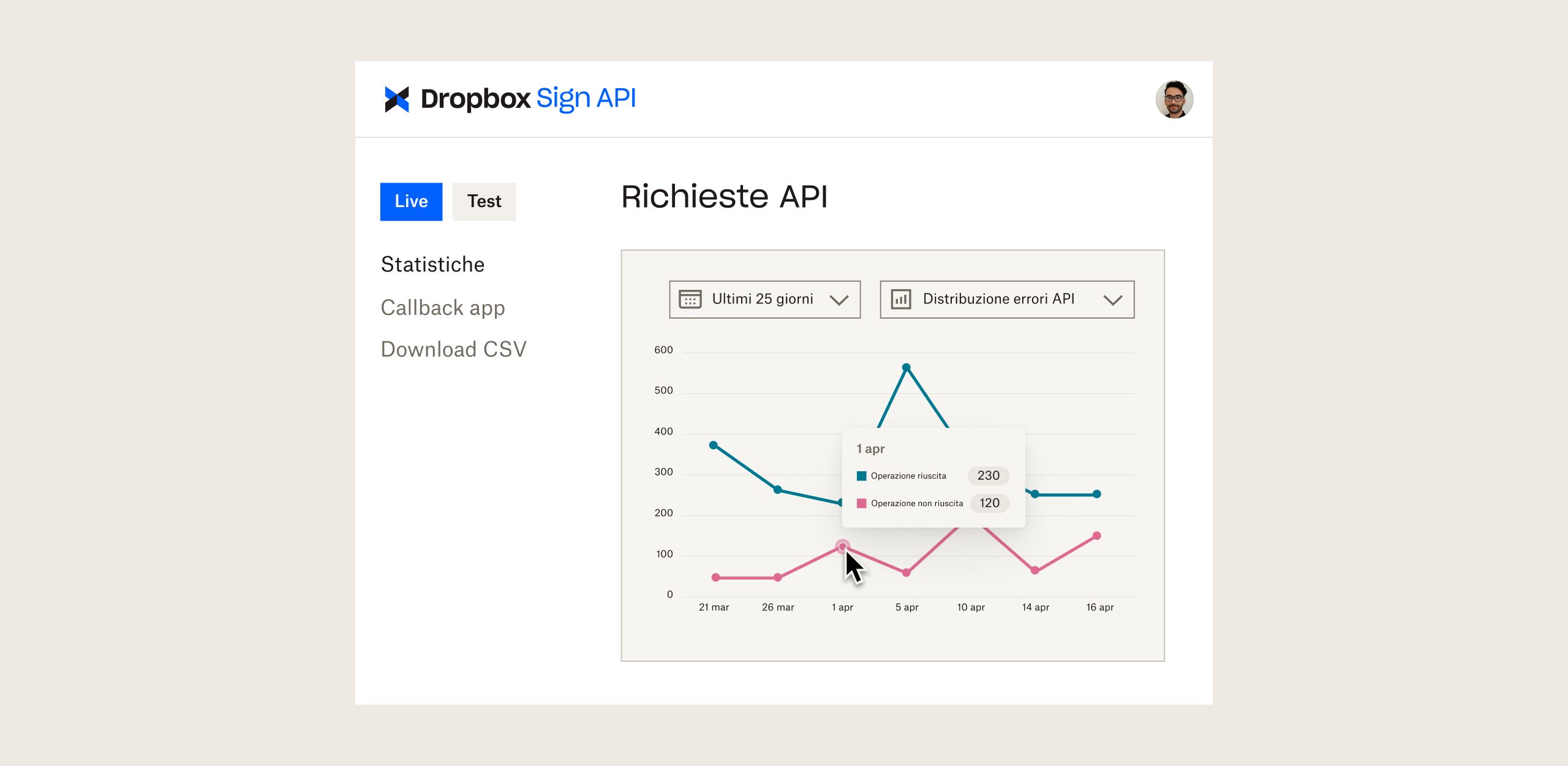 Il pannello di controllo di Dropbox Sign API con grafici che mostrano le richieste API nel tempo