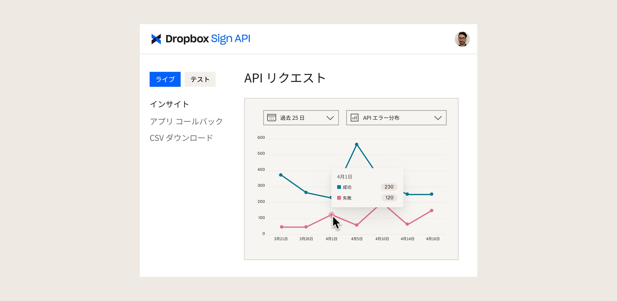 Dropbox Sign API ダッシュボードに API リクエスト数の推移を示すグラフが表示されている様子
