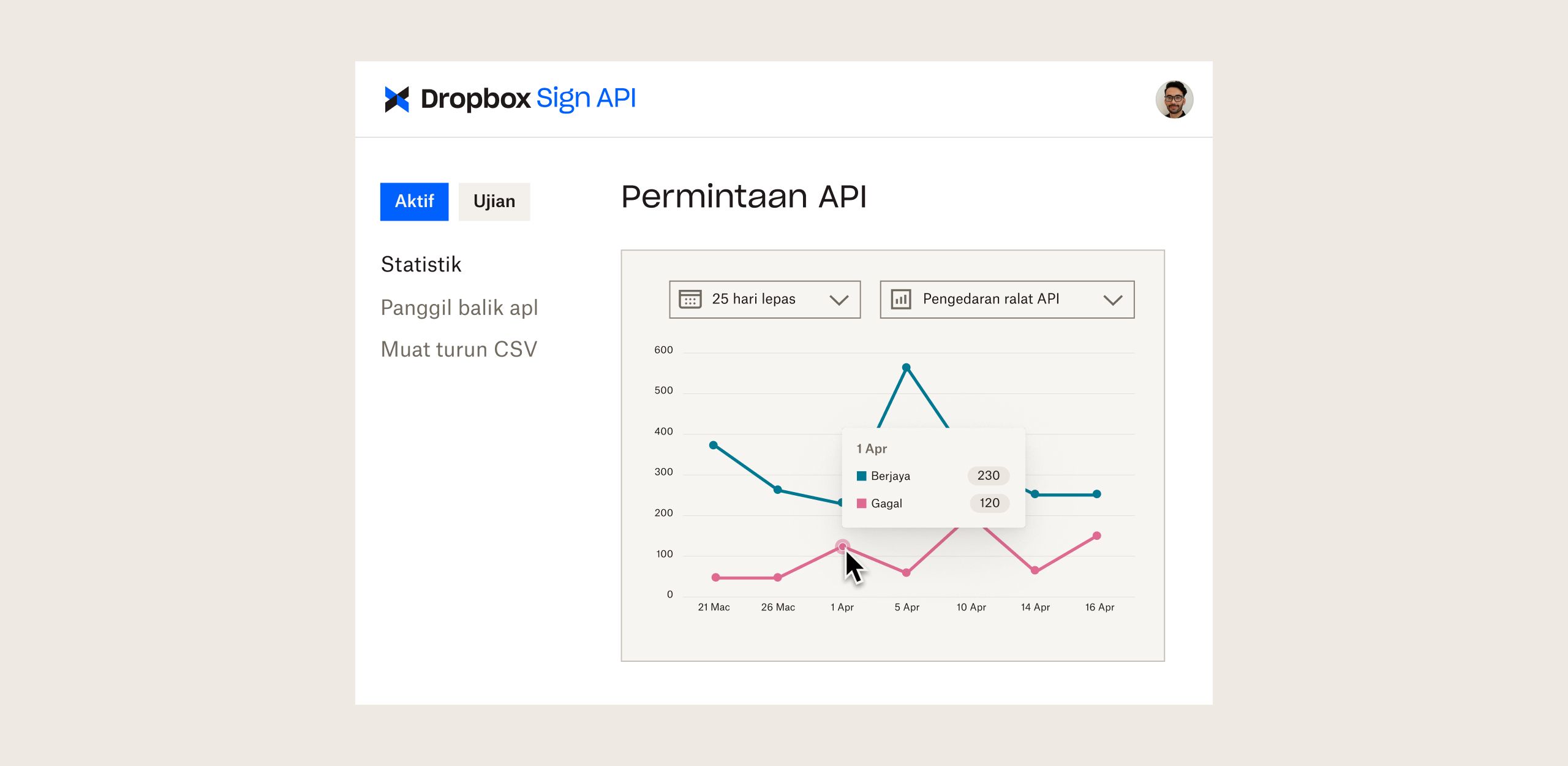Papan pemuka Dropbox Sign API dengan graf yang menunjukkan permintaan API dari semasa ke semasa