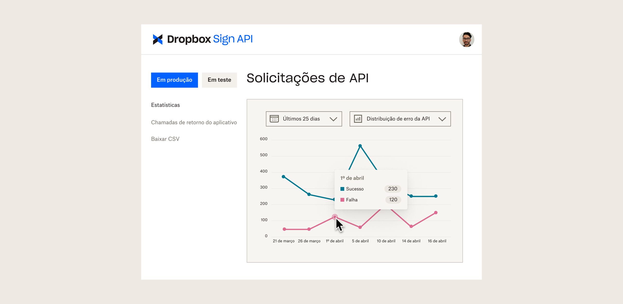 Painel da Dropbox Sign API com gráficos mostrando solicitações da API ao longo do tempo