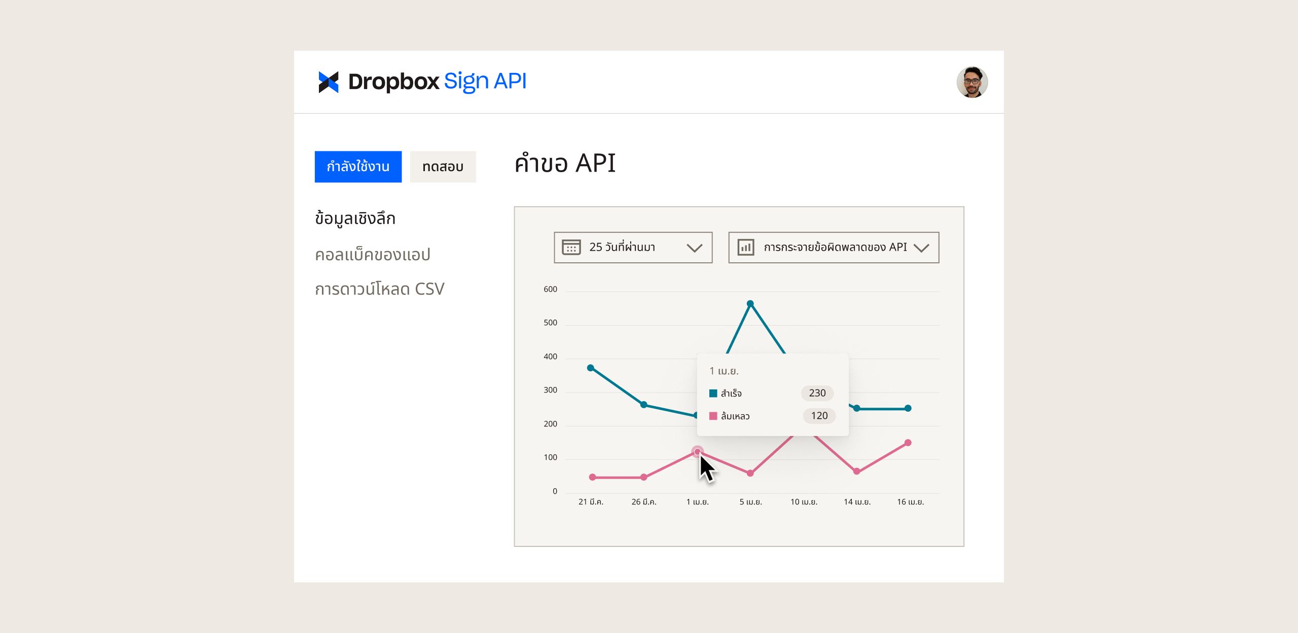 แดชบอร์ด Dropbox Sign API พร้อมกราฟที่แสดงคำขอ API ตามเวลา