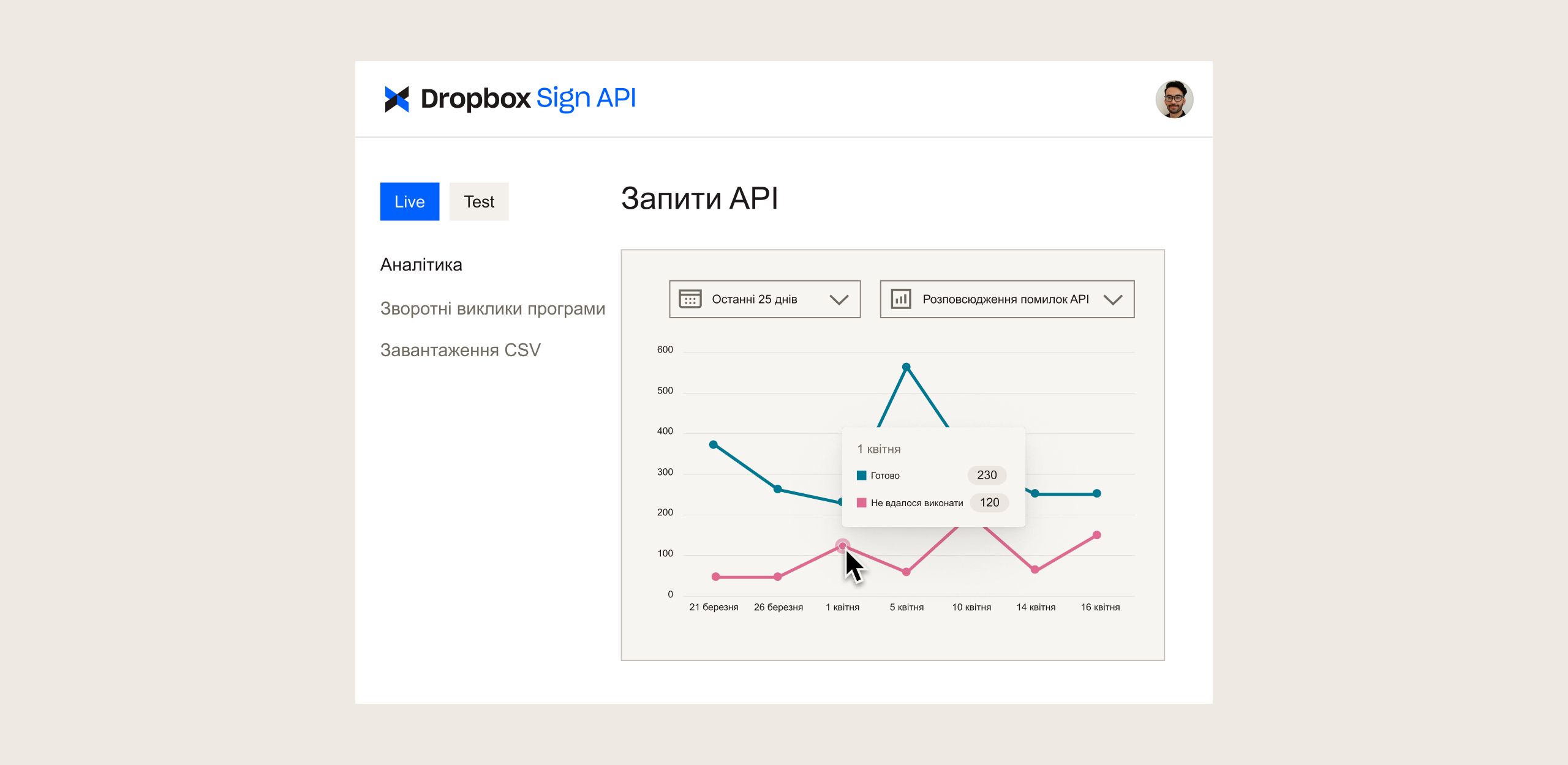Інформаційна панель Dropbox Sign API із графіками, що відображають запити API за певний час