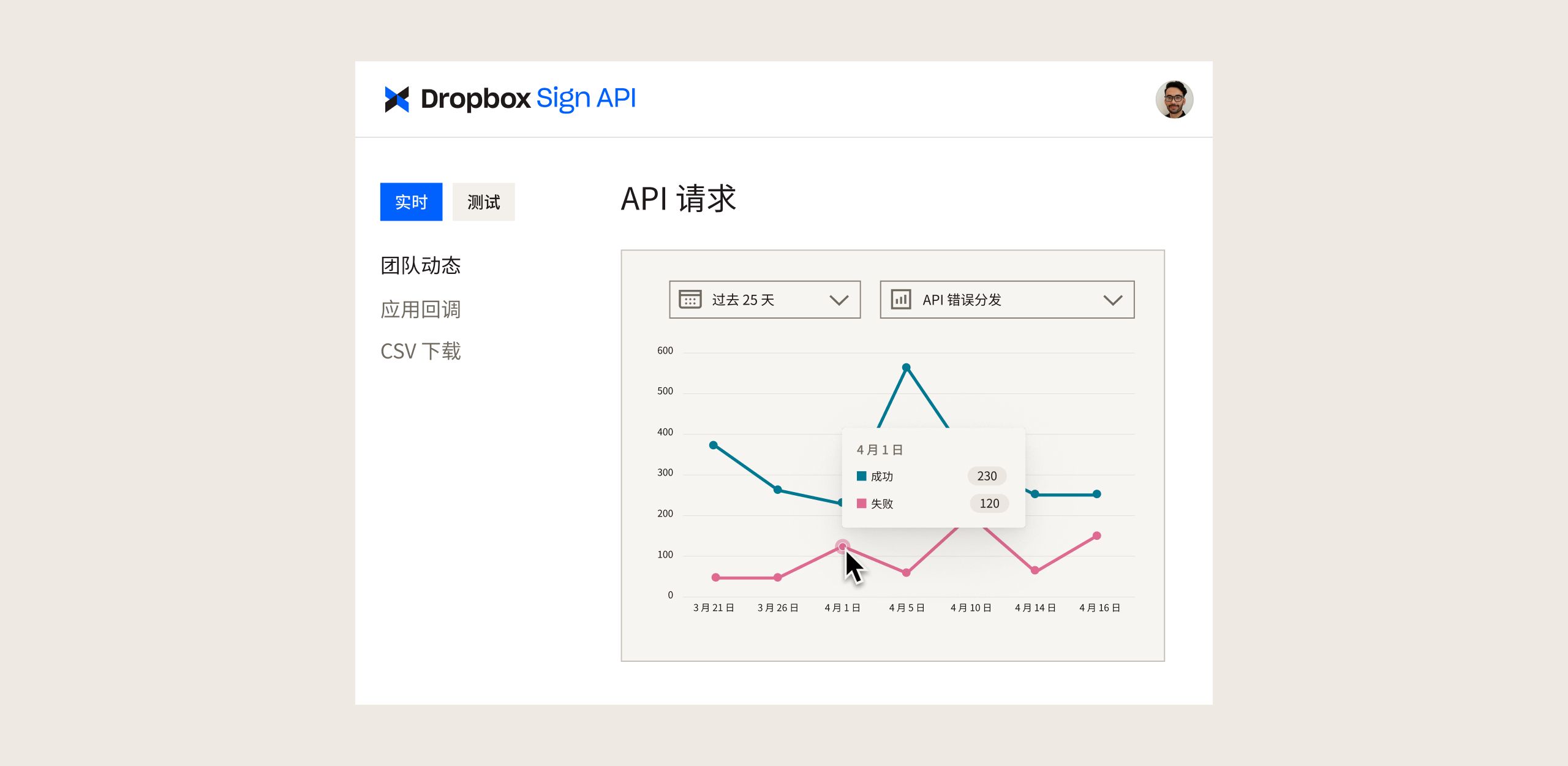 Dropbox Sign API 仪表板，其中包括显示随时间推移的 API 请求的图表
