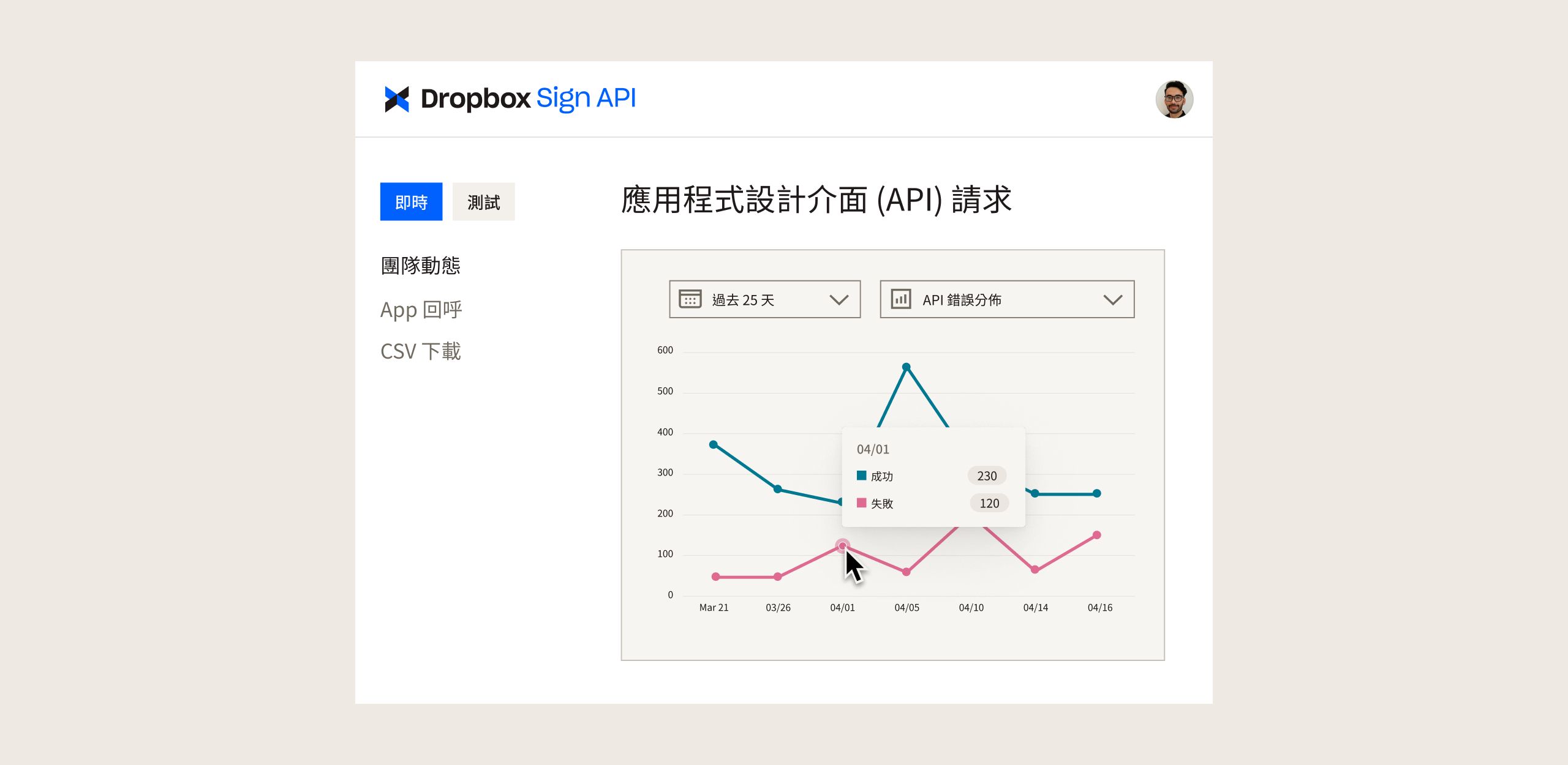 Dropbox Sign API 資訊主頁，圖表中顯示過去一段時間的 API 要求