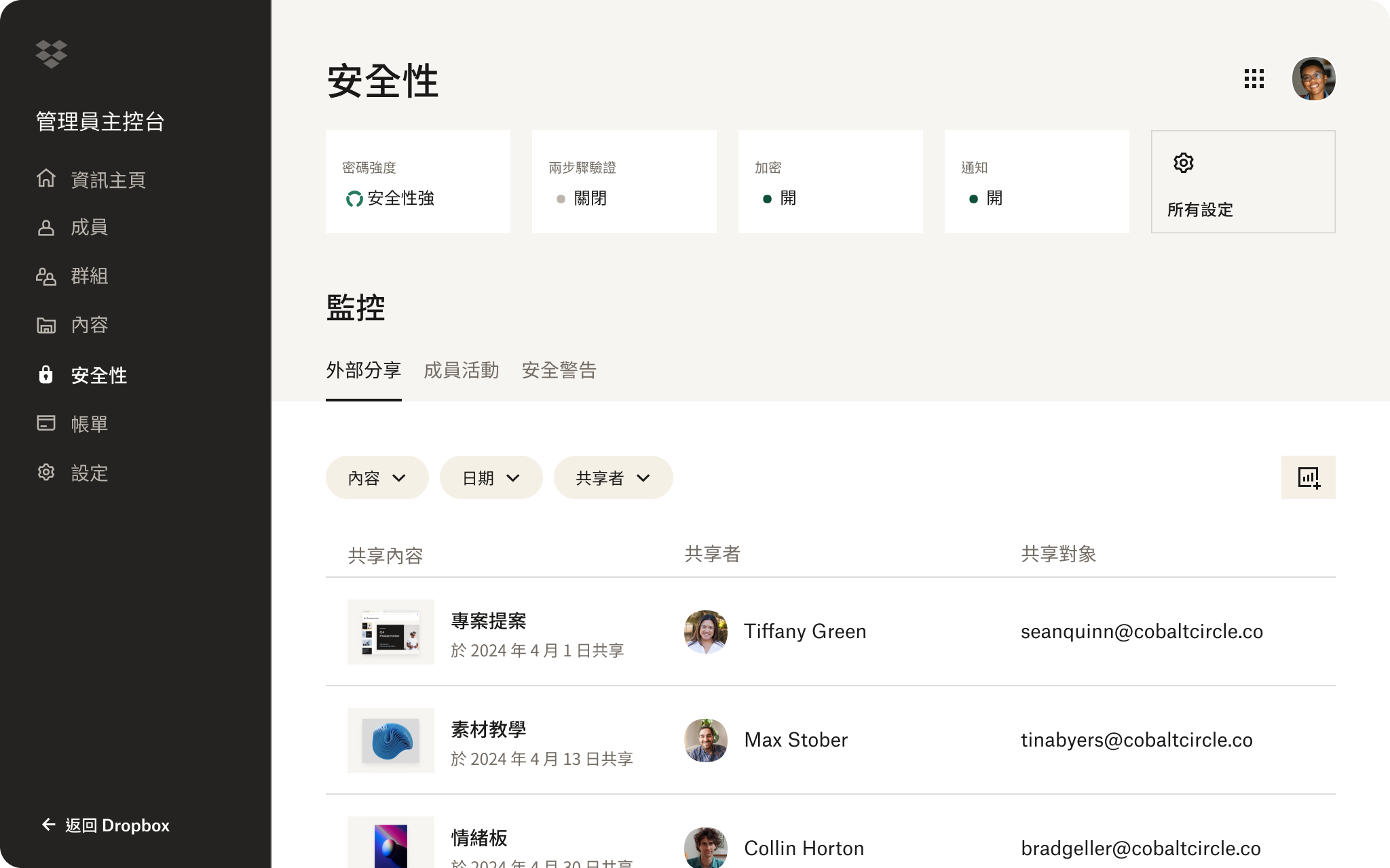 管理員主控台的安全監控資訊主頁顯示密碼強度、兩步驟驗證狀態、加密狀態及共享內容的詳細資訊。