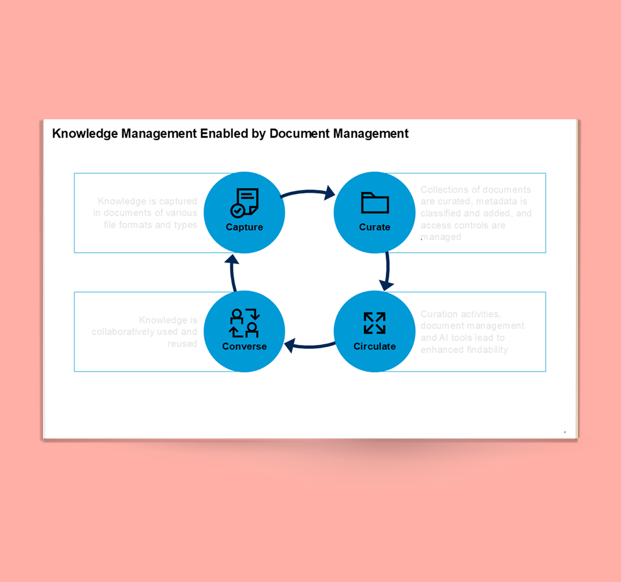 Secure document management four parts